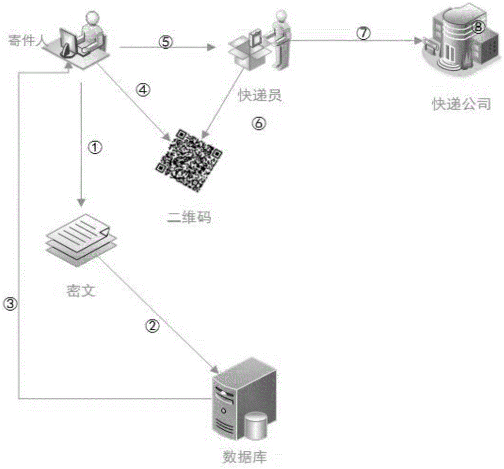 Anonymous express information security system based on two-dimension code