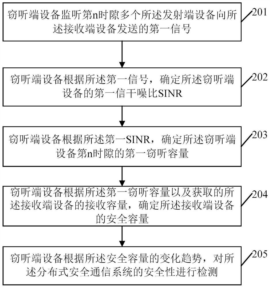 Safety detection method and device for distributed safety communication system