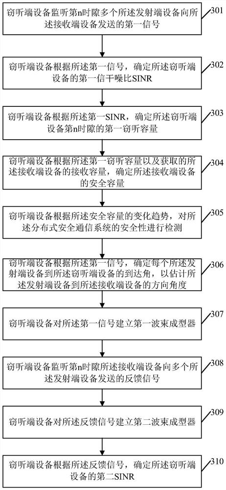 Safety detection method and device for distributed safety communication system