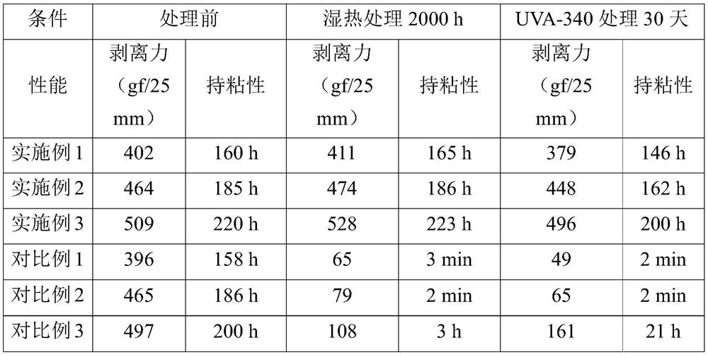 Acrylate pressure-sensitive adhesive, preparation method thereof and protective film