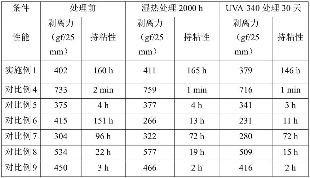 Acrylate pressure-sensitive adhesive, preparation method thereof and protective film