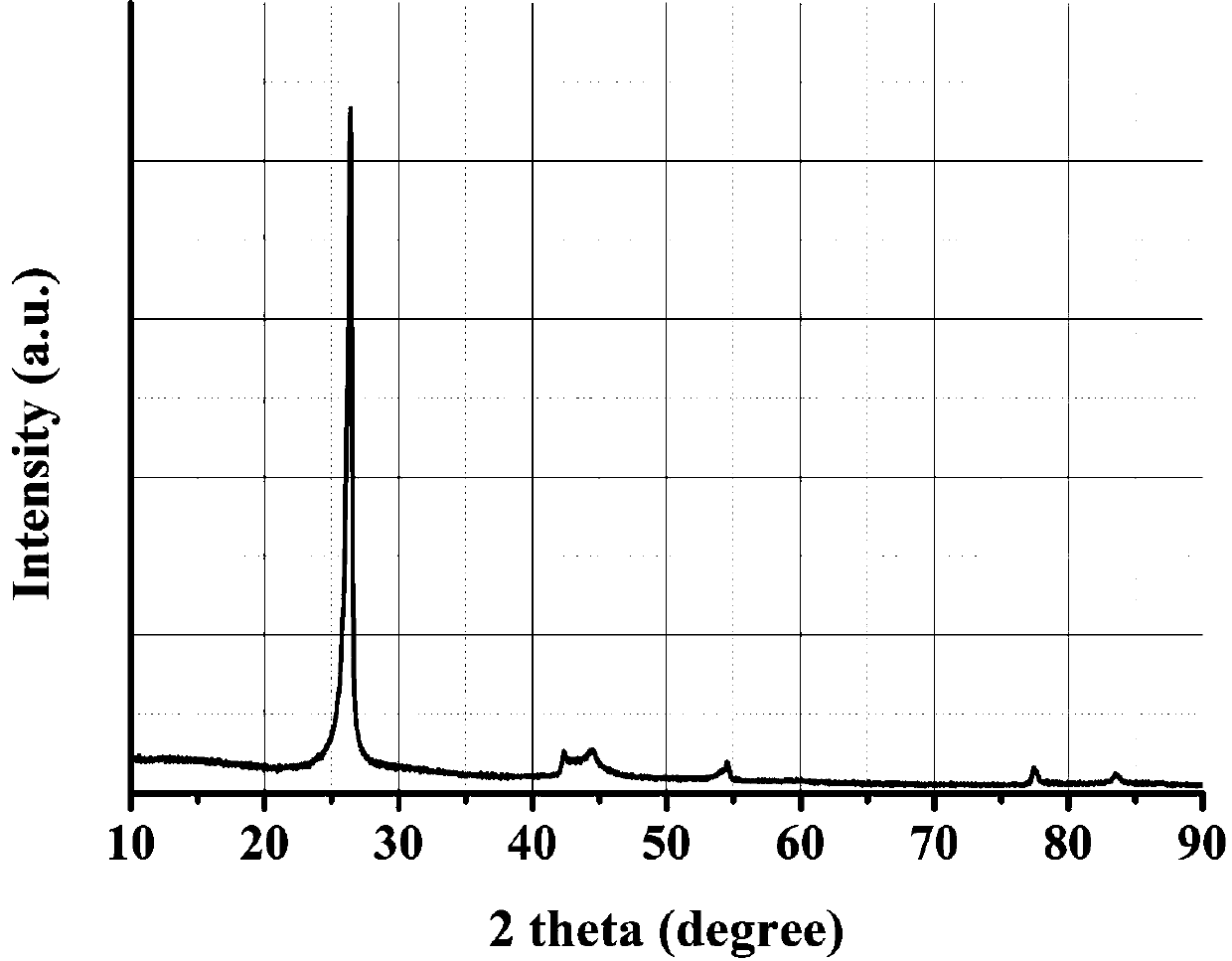 Hard carbon-like graphite cathode material for high-rate lithium ion battery and preparation method thereof