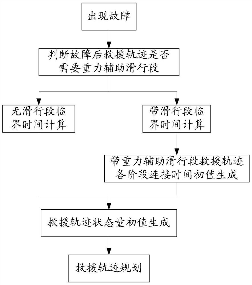 An Adaptive Rescue Trajectory Planning Method Based on Numerical Optimization Algorithm