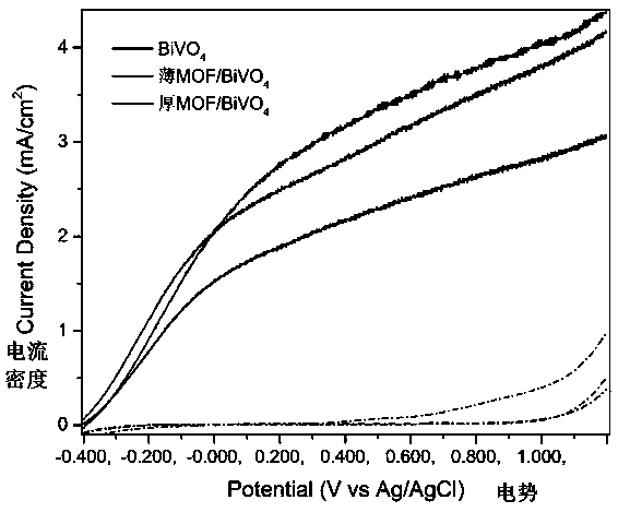 Preparation method and application of Cu-MOF/BiVO4 composite photoelectrode