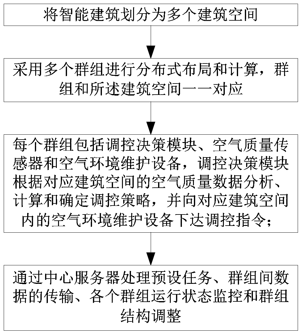 Intelligent building indoor air environment maintenance system and method