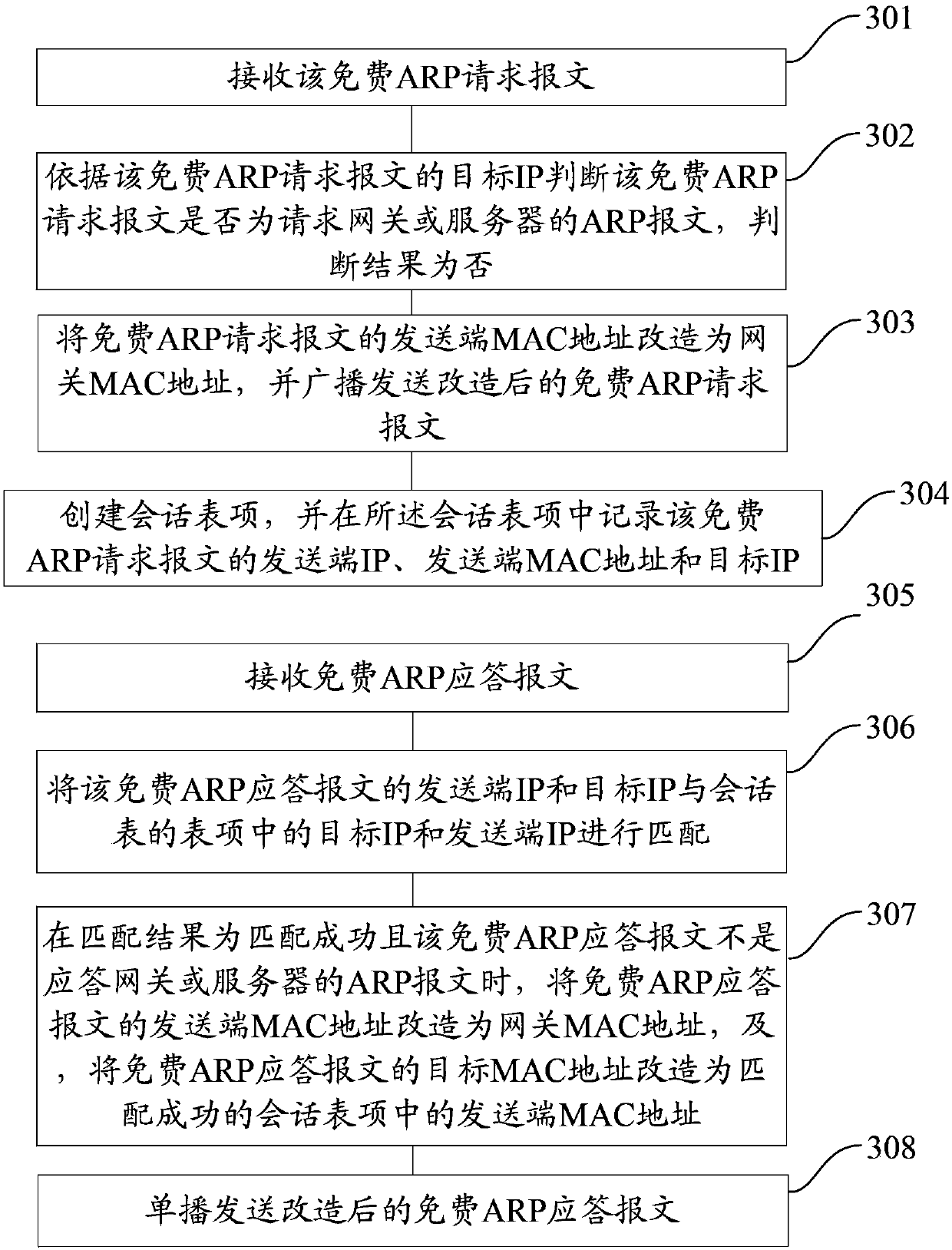 Method and device for forced forwarding of arp message by media access control