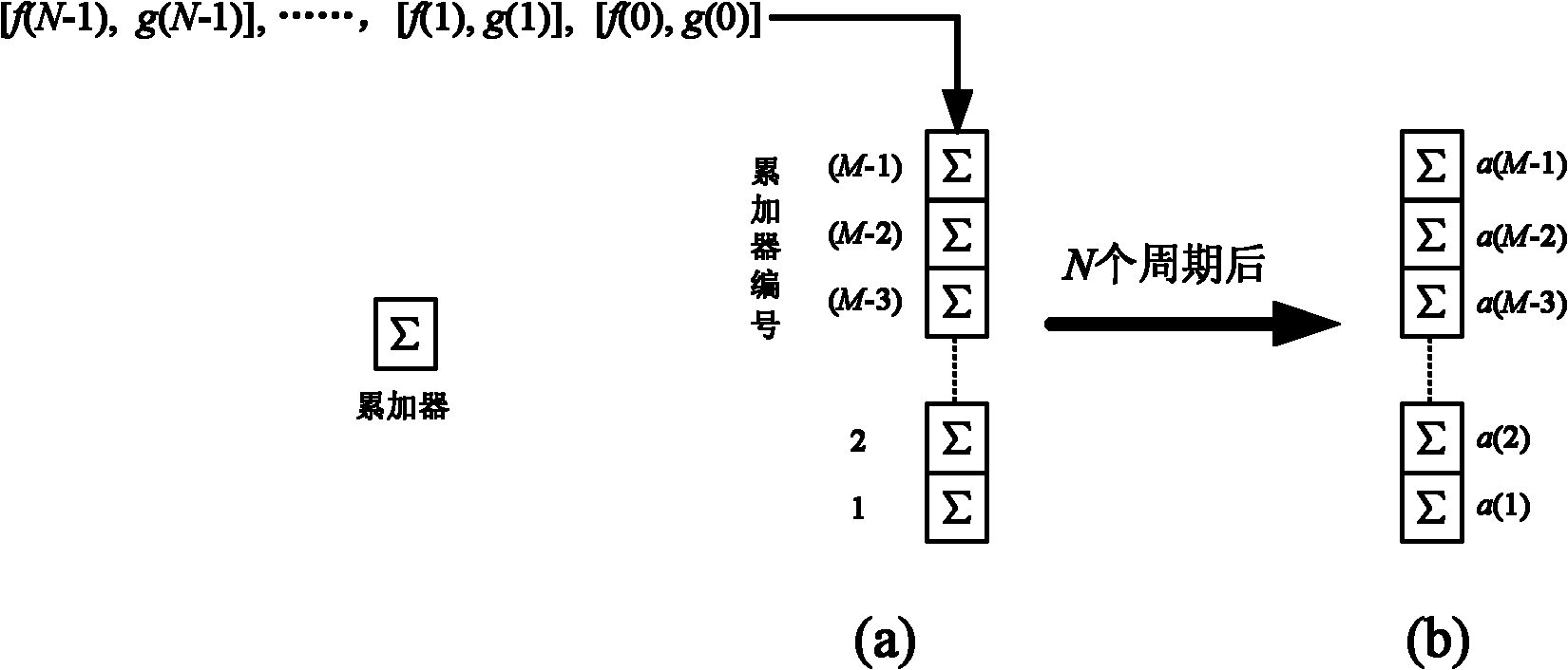 Digital inner product calculator based on first moment