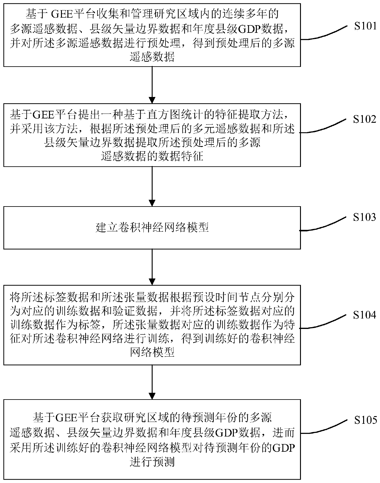 County-level unit time sequence GDP prediction method based on deep learning