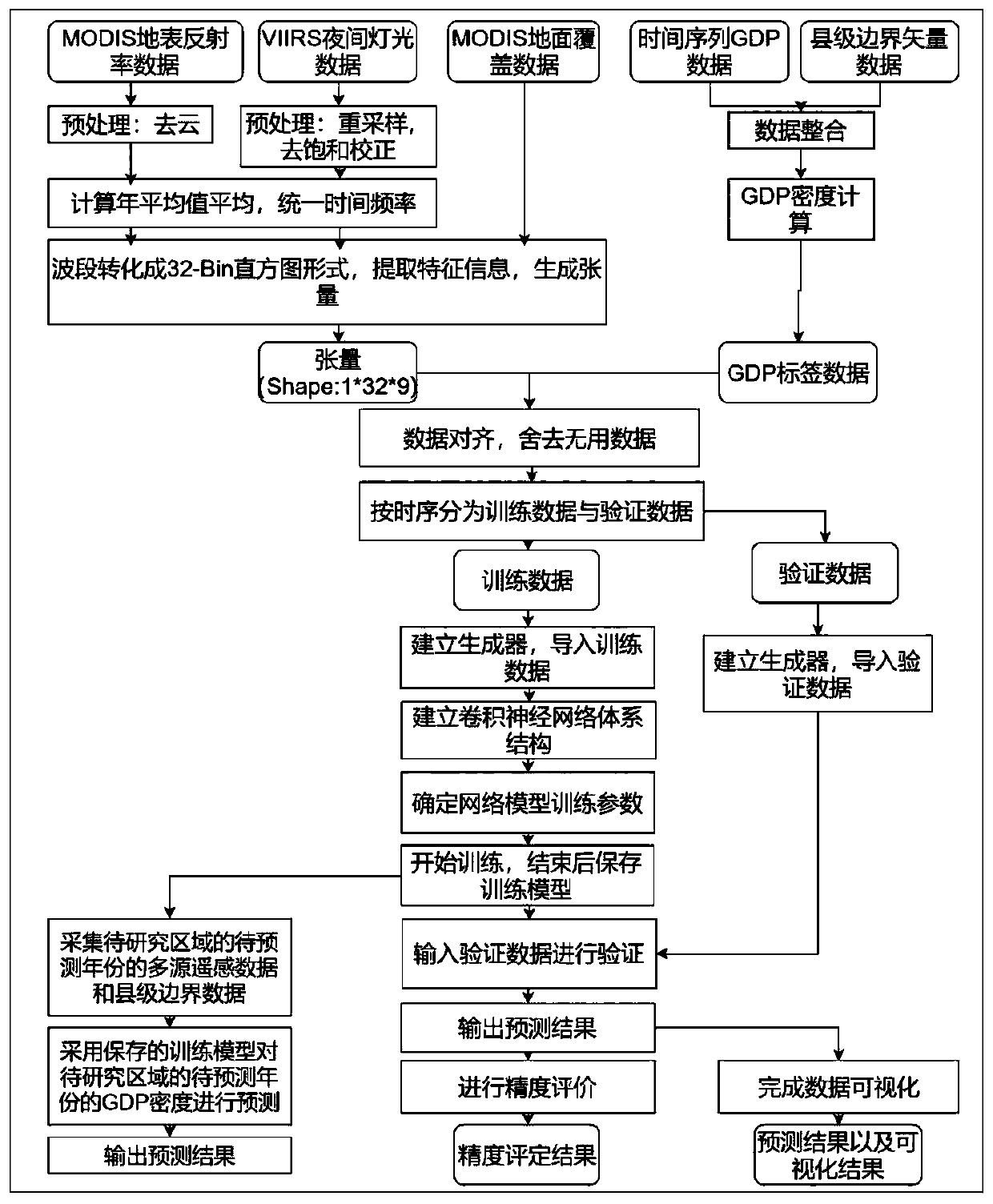 County-level unit time sequence GDP prediction method based on deep learning