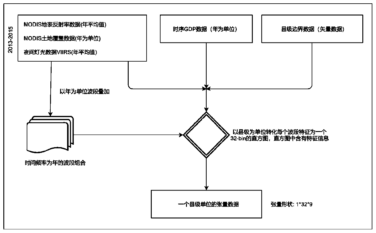 County-level unit time sequence GDP prediction method based on deep learning