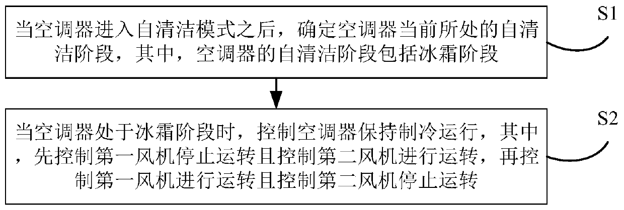 Air conditioner and self-cleaning control method and control device thereof