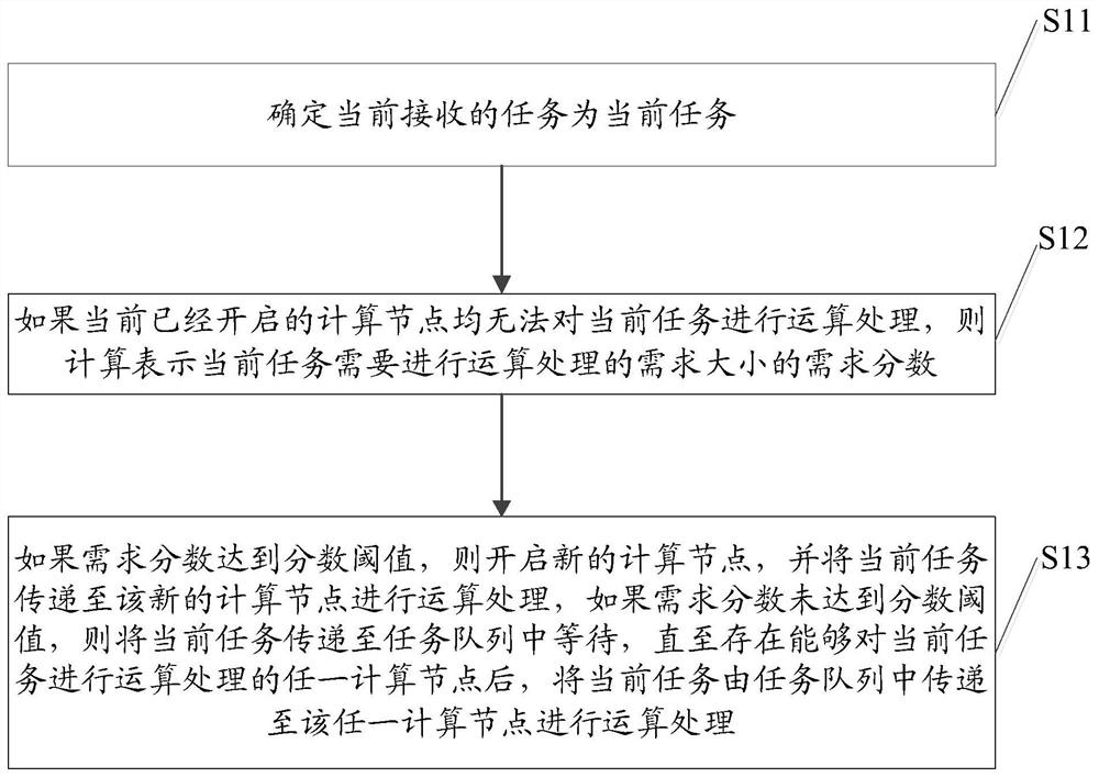 Task processing method, device and equipment and storage medium