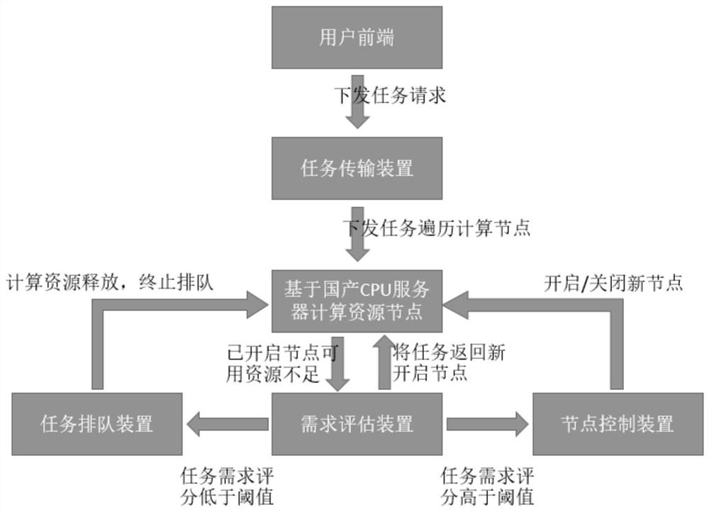 Task processing method, device and equipment and storage medium