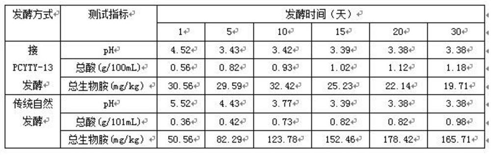 A kind of preparation method of fermented kimchi with low biogenic amine