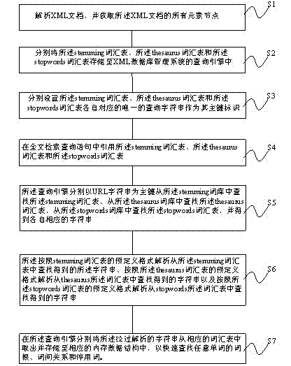 XML database full text retrieval method supporting multiple languages