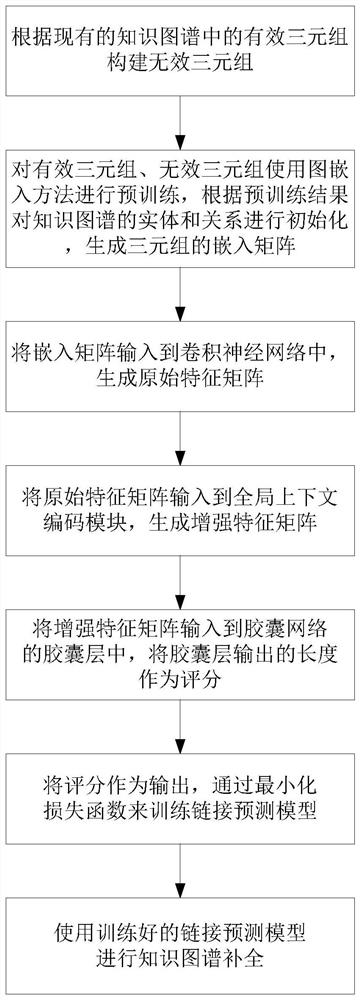 Knowledge graph completion-oriented link prediction method