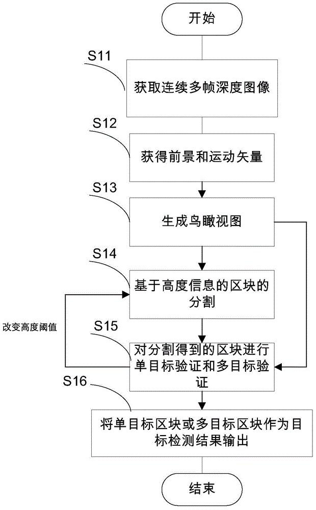 Object detecting method and system based on stereoscopic vision