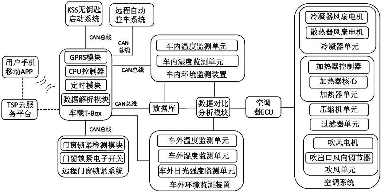 Cellphone-APP-based remote control system of vehicular conditioners and control method thereof