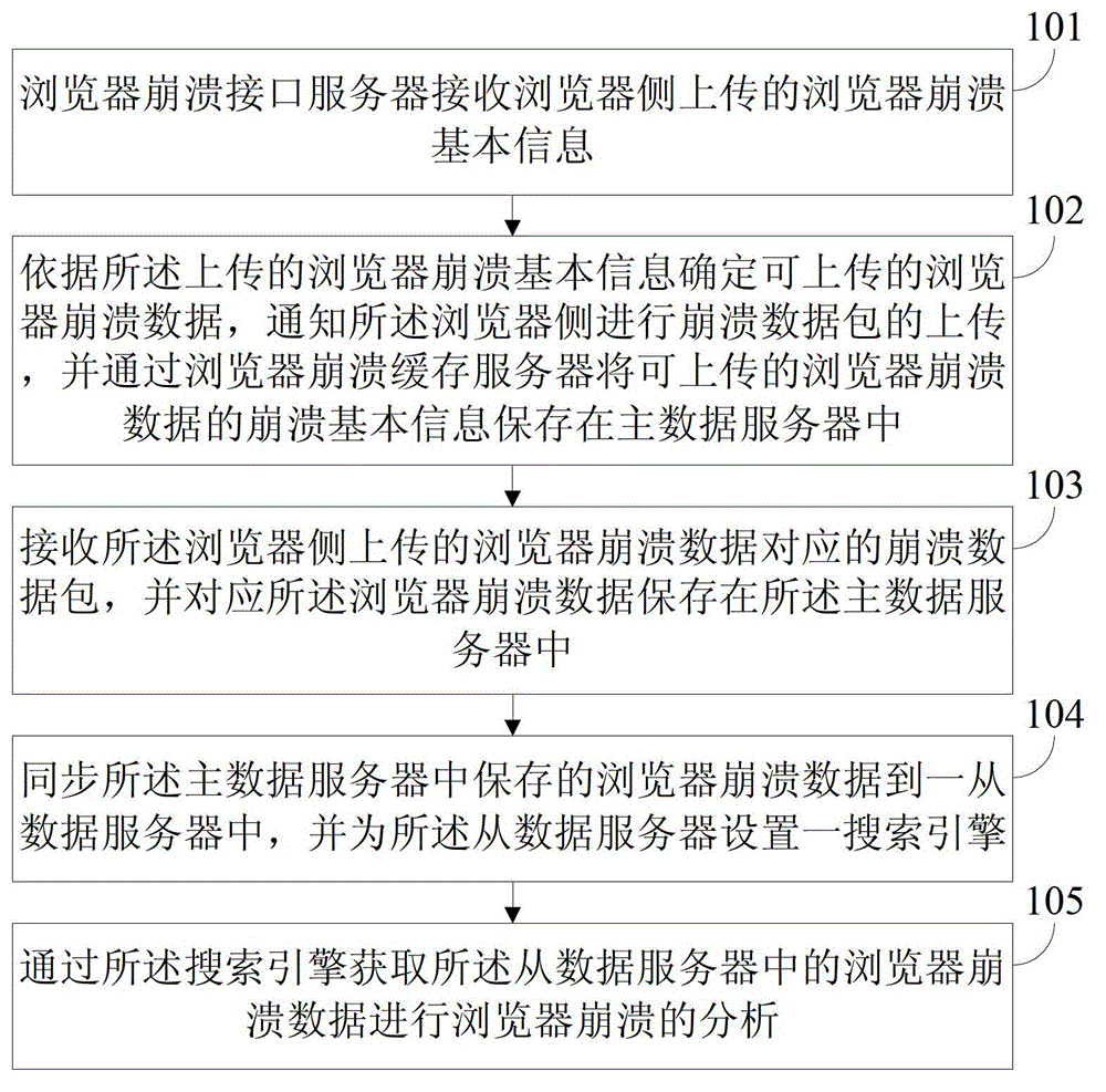 Method and server system of processing browser corrupted data