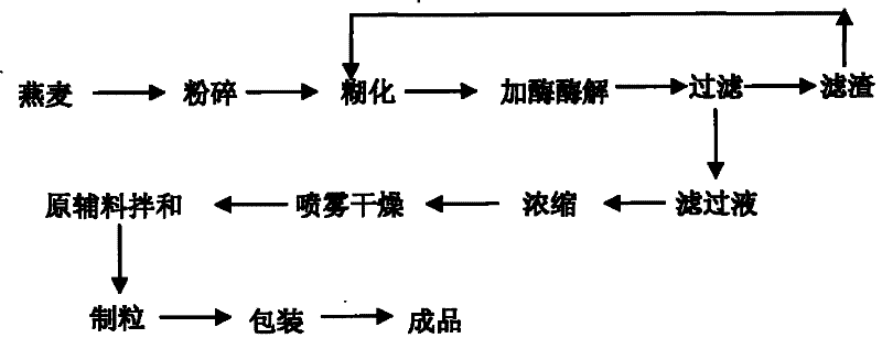 Method for producing oat solid beverage