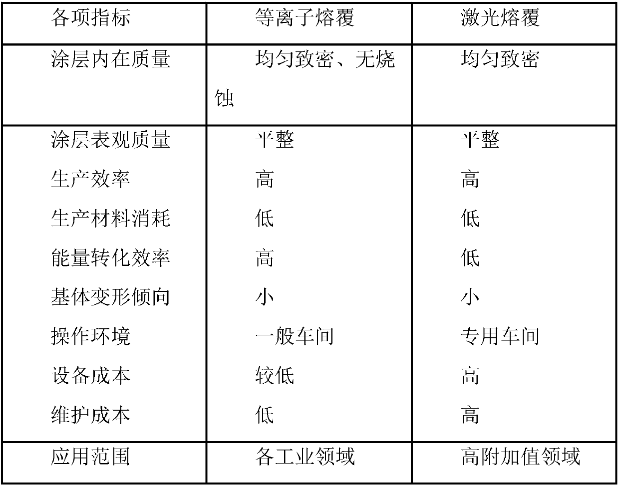 Method for preparing wear-resistance toughening coating layer on surface of high-manganese steel