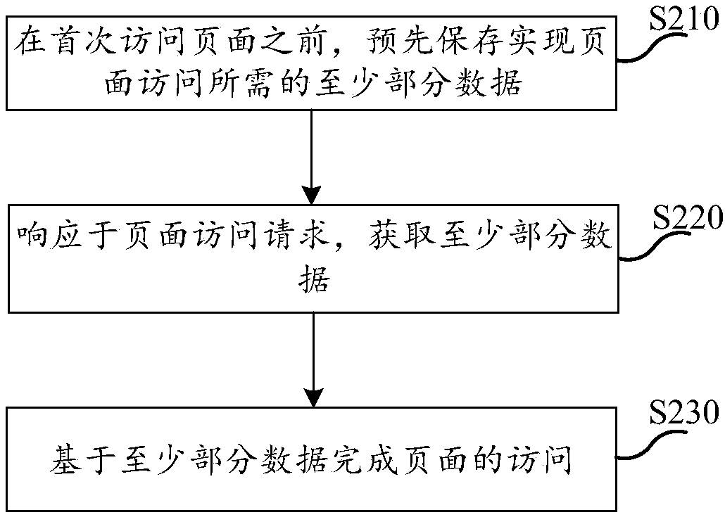 Page access method, device, apparatus, and storage medium