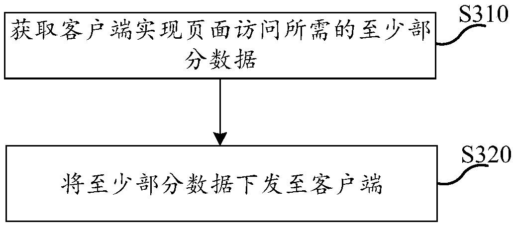 Page access method, device, apparatus, and storage medium