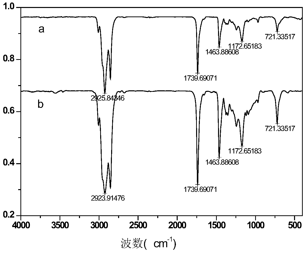 Method for catalytic synthesis of lauryl oleate by using twin-ion liquid microemulsion and application thereof