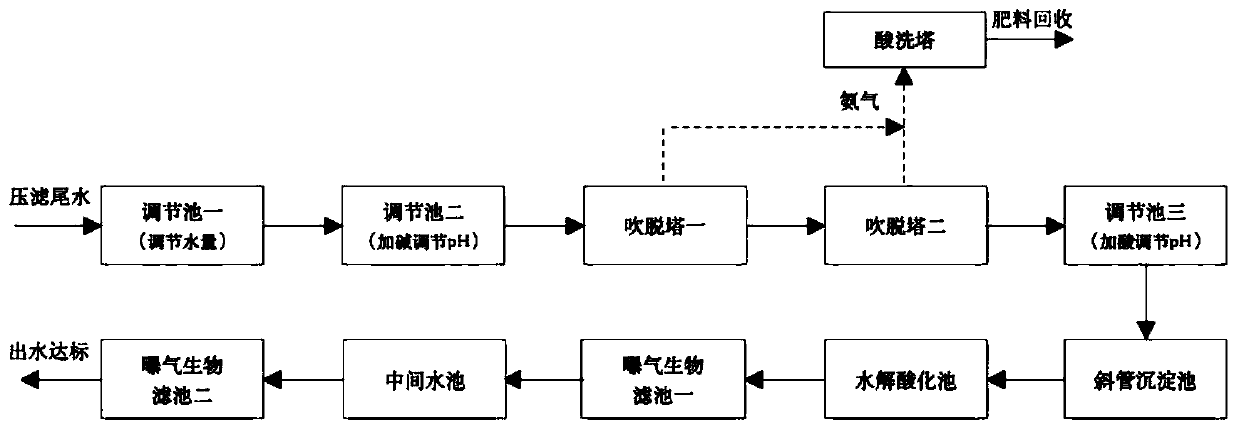 Treatment process of landfill municipal sludge press filter tail water