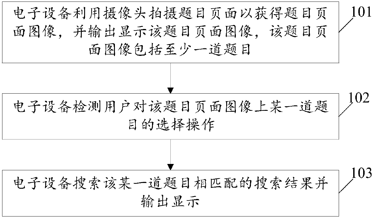 Searching method for electronic equipment titles and electronic equipment