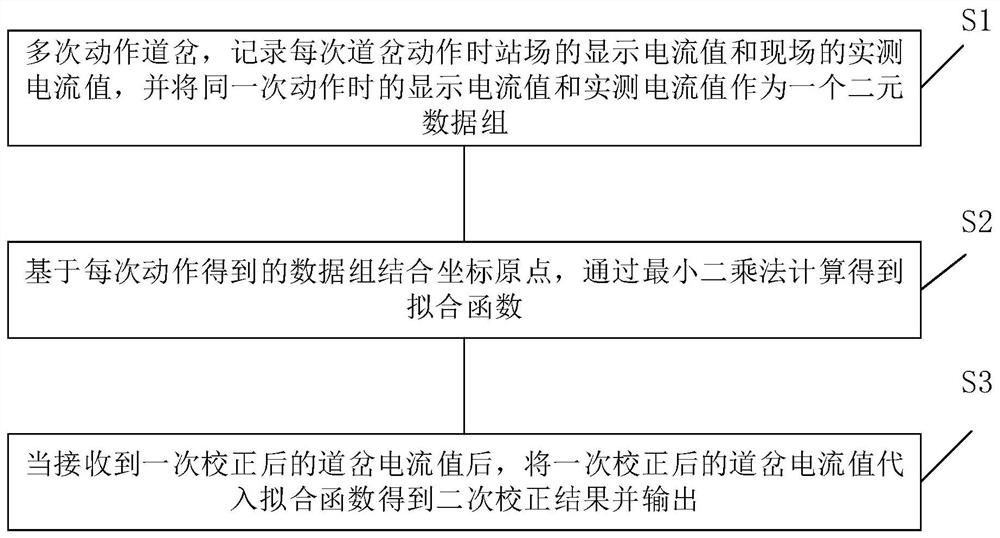 Method and device for correcting total ammeter readings of turnouts based on least squares method