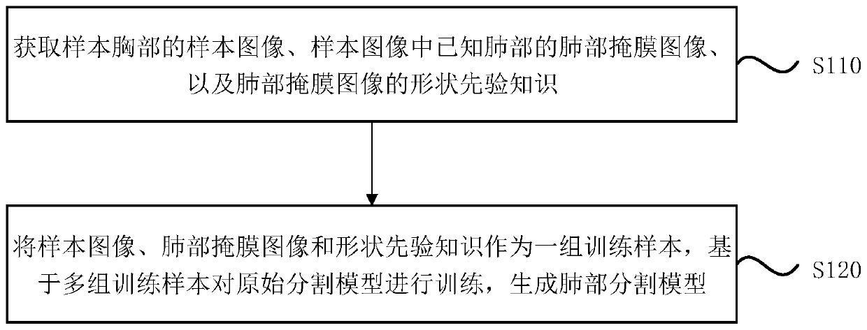 Model generation method, medical image segmentation method and device, equipment and medium