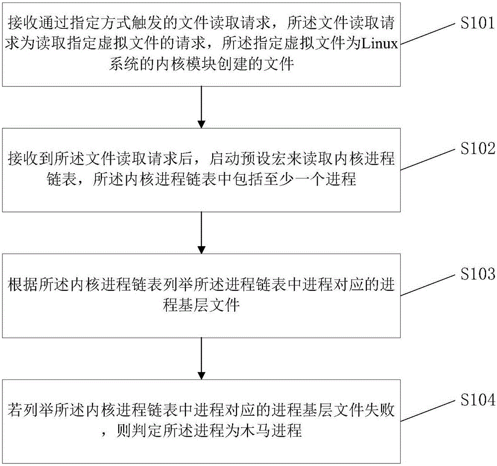 Trojan detection method and device based on Linux system