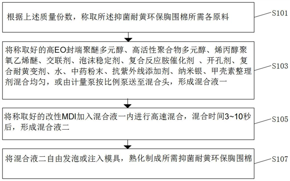 Antibacterial, anti-yellowing and environment-friendly chest circumference cotton and preparation method thereof