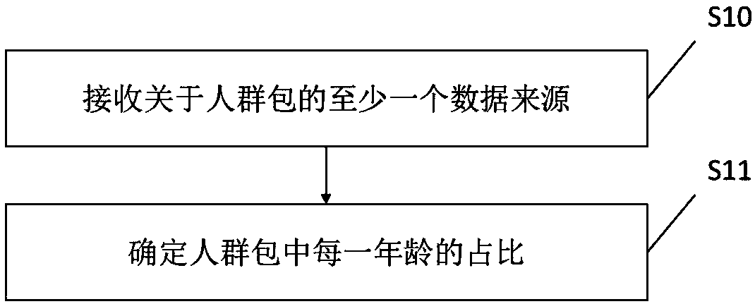 Method and device for obtaining age ratio, machine readable storage medium and processor