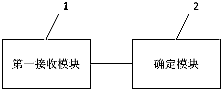 Method and device for obtaining age ratio, machine readable storage medium and processor