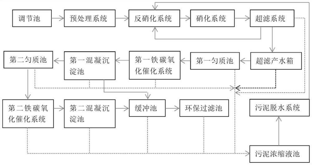 Landfill leachate treatment system and process