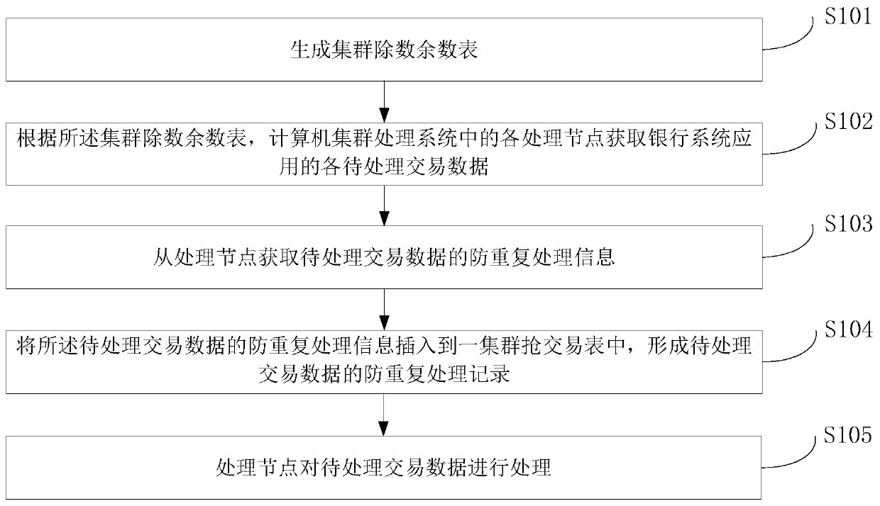 Processing method and device for banking system application based on polling processing mode