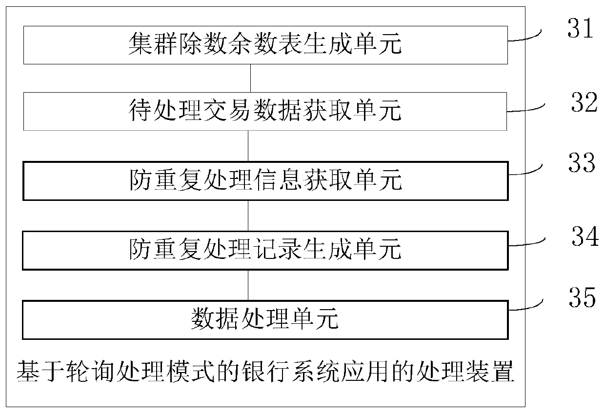 Processing method and device for banking system application based on polling processing mode