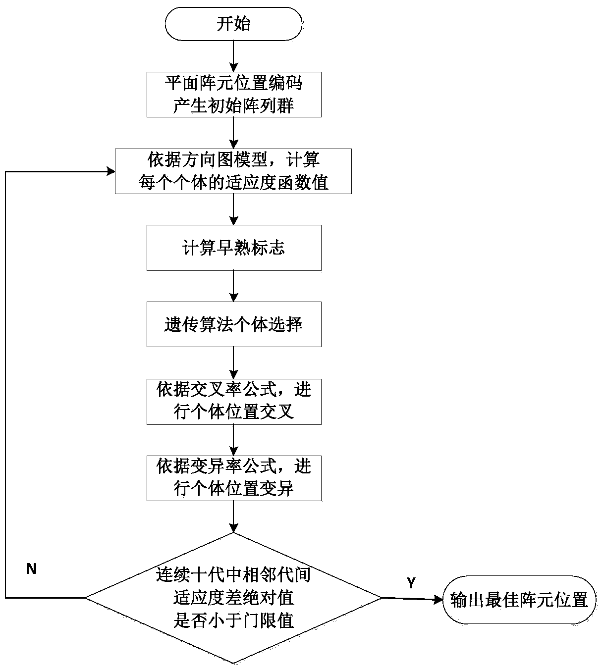 A Genetic Algorithm-Based Method for Optimizing the Array Element Position of Mimo-SAR Area Array Antenna