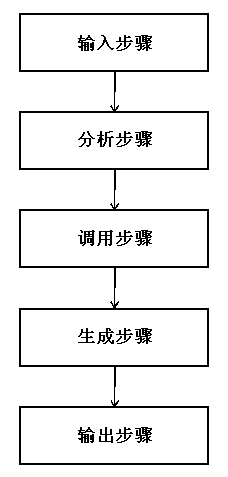 Outsourcing project life cycle management method based on 3D visualization