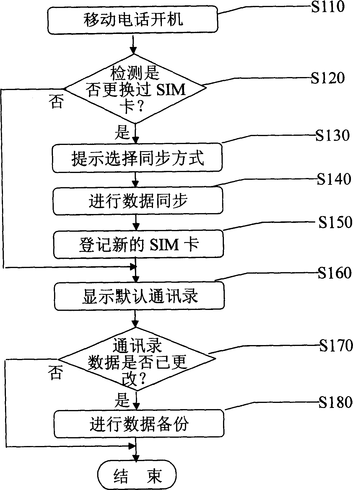 Automatic backup method and device for mobile phone address list