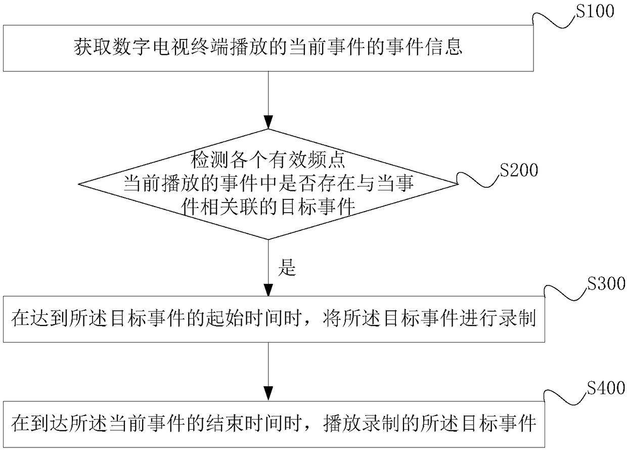 Method and device for playing television program and digital television terminal