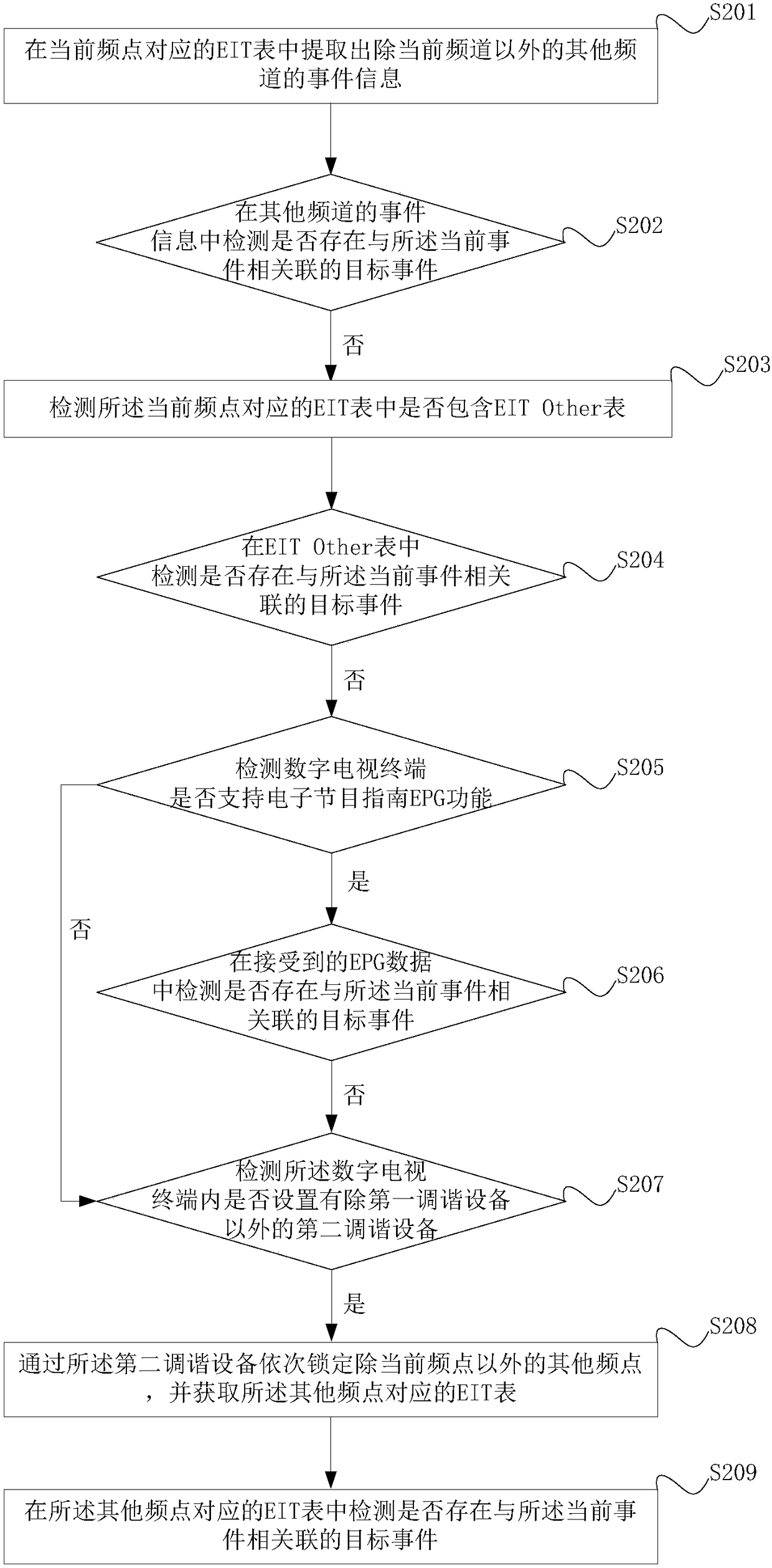 Method and device for playing television program and digital television terminal