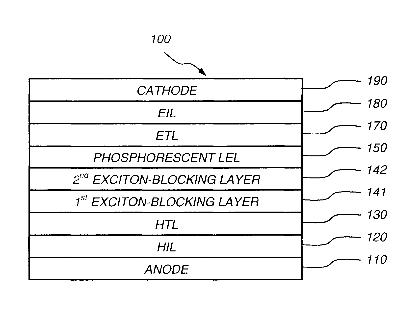 Phosphorescent oled having double exciton-blocking layers