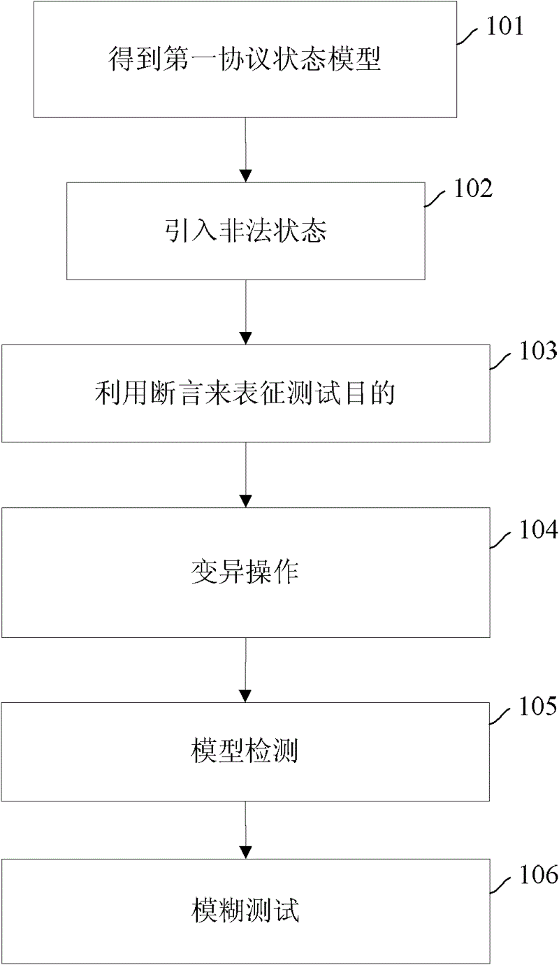 Security testing method and device for protocol implementation