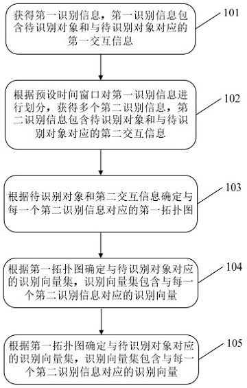 A method and device for object recognition based on dynamic graph