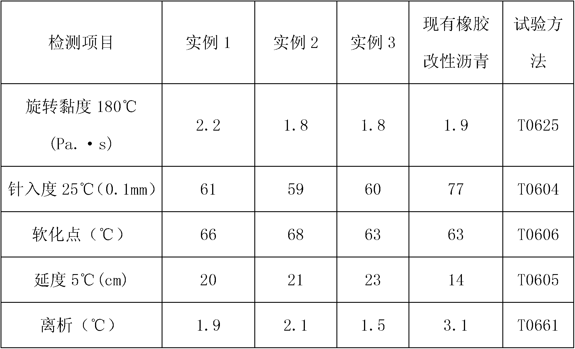 Rubber powder-modified asphalt and preparation method thereof