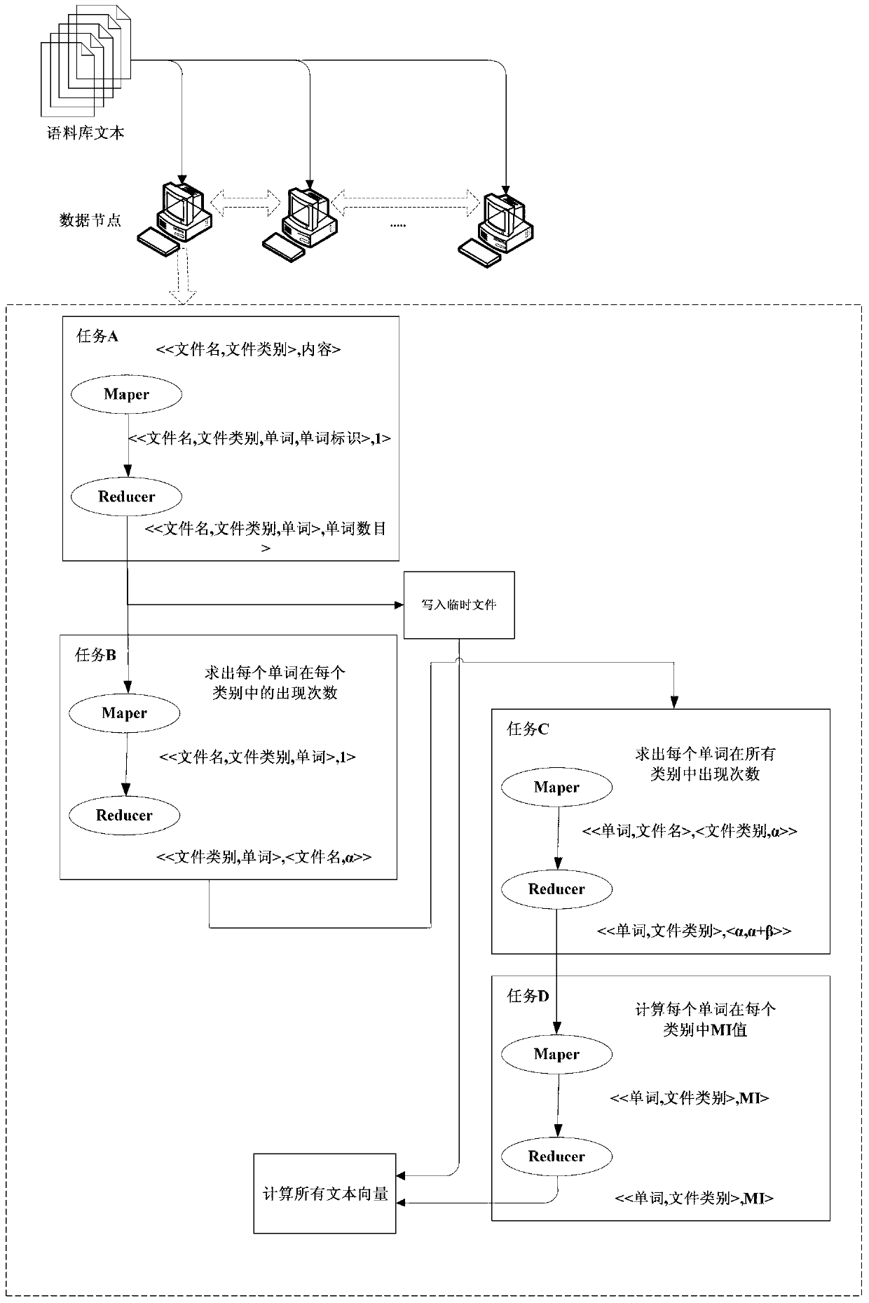 Method for extracting features based on distributed mutual information documents