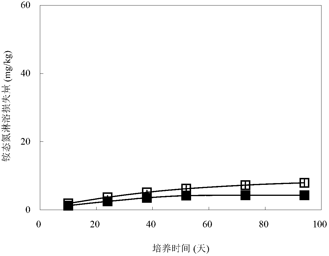 Method for matching and applying nitrification inhibitor and biomass carbon to improve nitrogen fertilizer utilization rate and application thereof